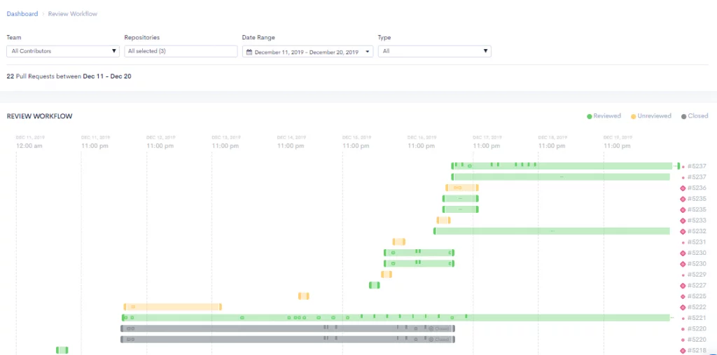 waydev review workflow