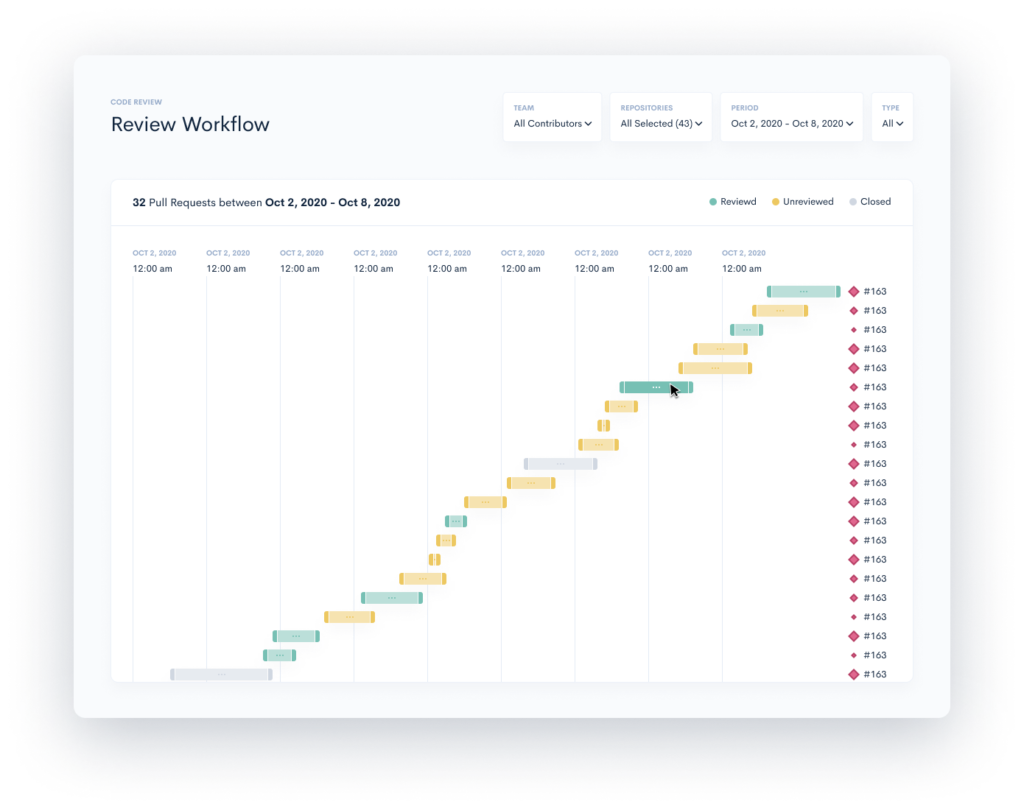 Review Workflow metrics