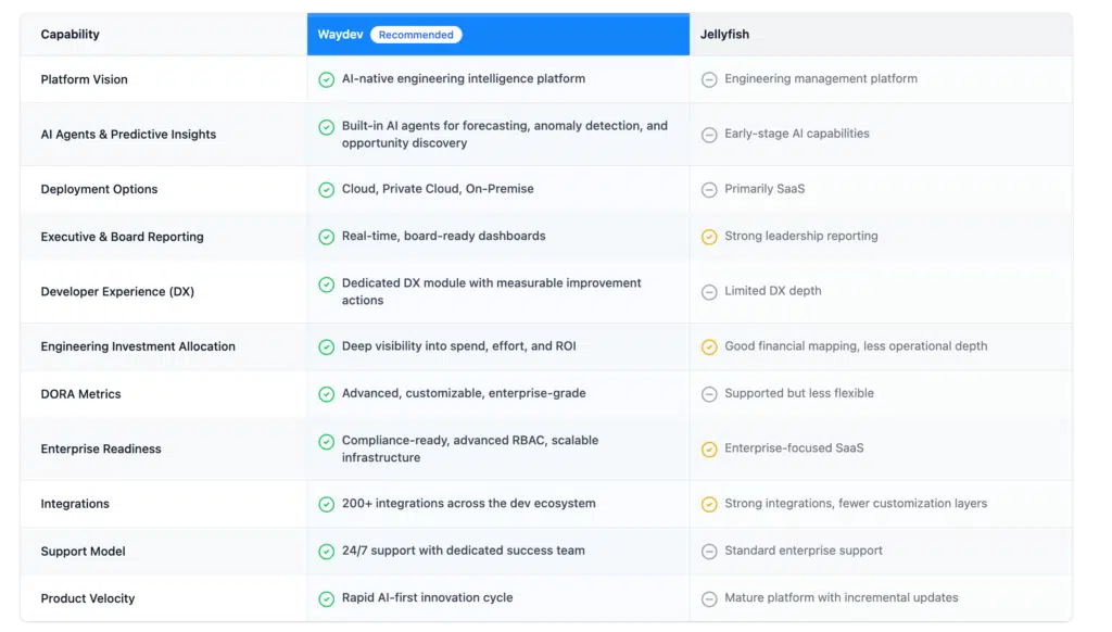 Waydev as a Jellyfish alternative for engineering leaders