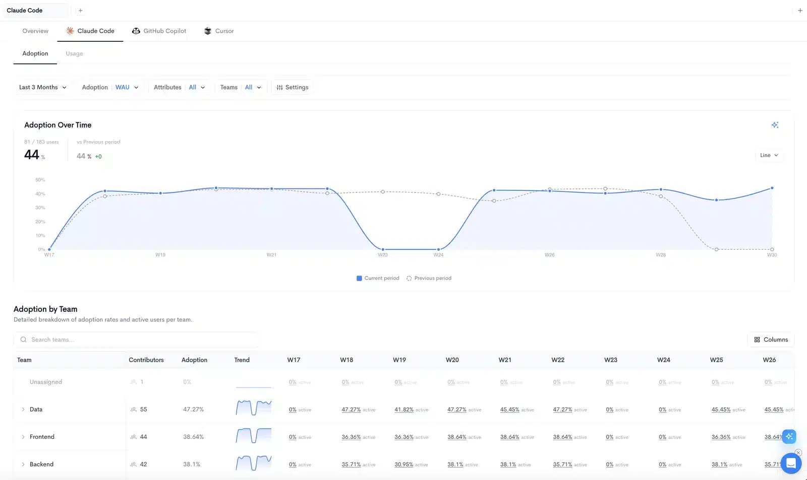 Waydev AI adoption dashboard for Claude Code showing adoption over time and adoption by team