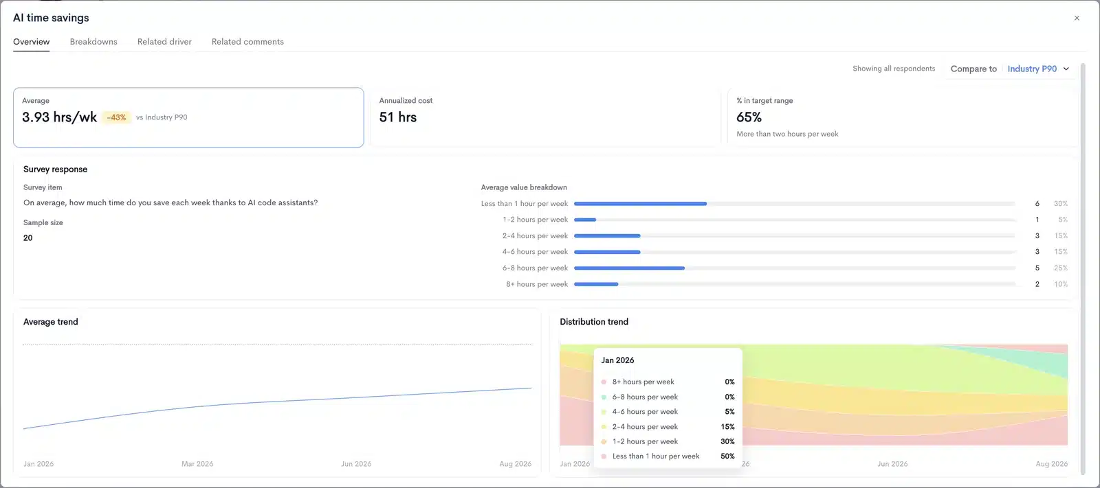 Waydev AI time savings view showing average hours saved per week and distribution trend