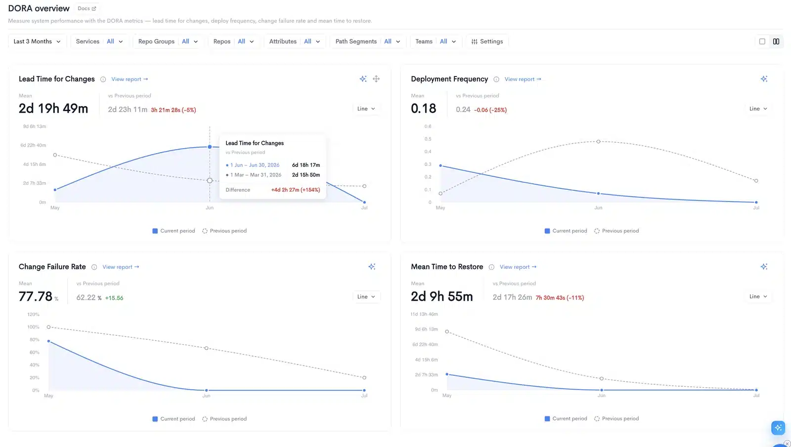 Waydev DORA overview dashboard showing lead time for changes, deployment frequency, change failure rate and mean time to restore