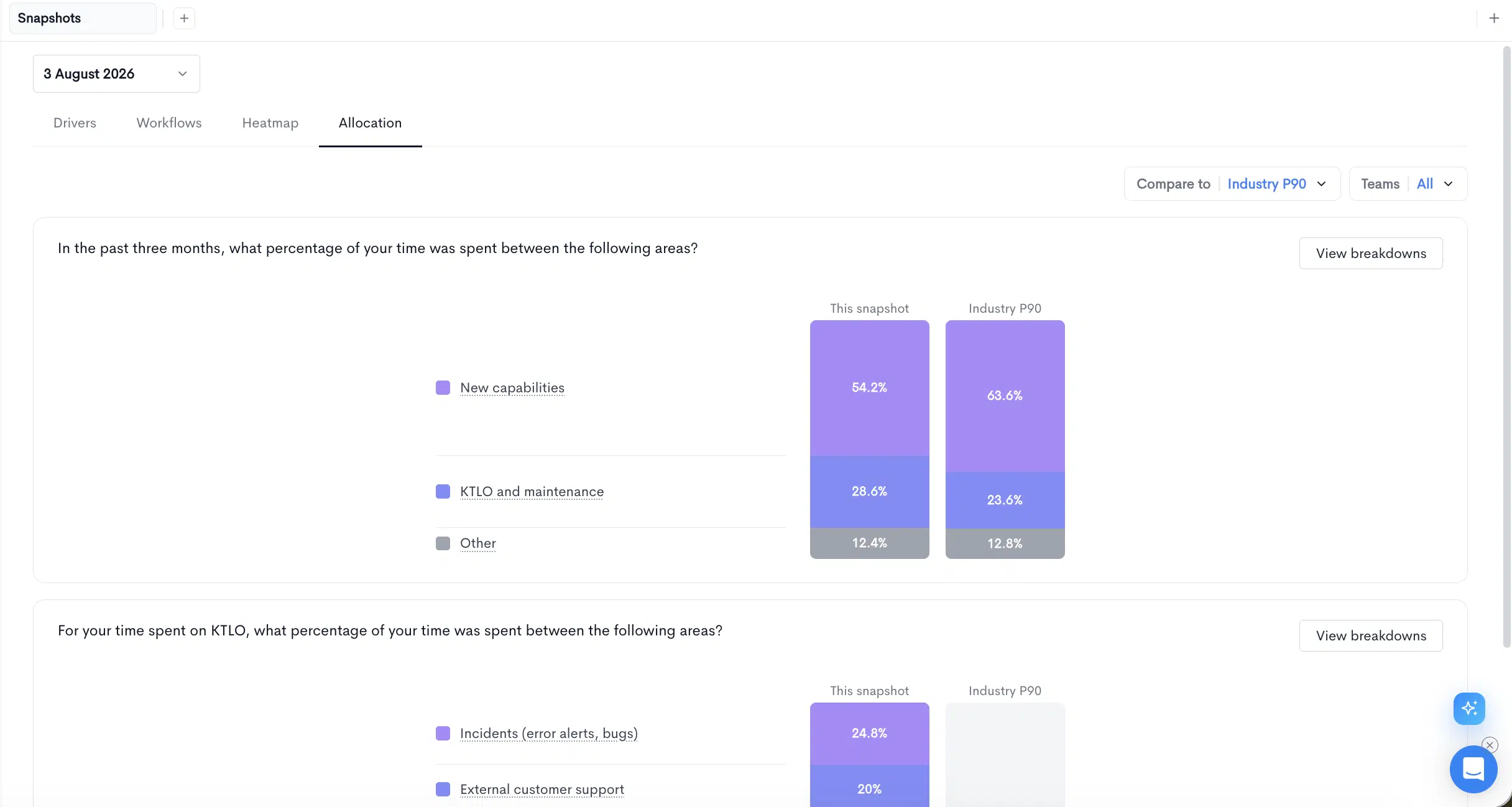 The Allocation tab in Waydev Snapshots comparing time split across new capabilities, KTLO and maintenance, and other against the industry benchmark as stacked bars