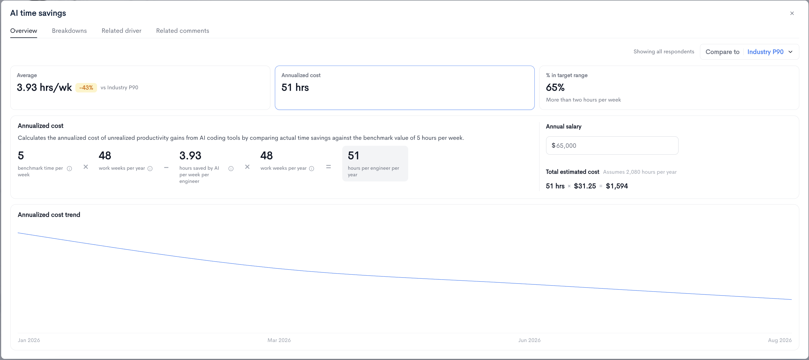The annualized cost calculation in Waydev Snapshots showing benchmark time, work weeks per year, hours saved per engineer, the resulting annual hours, and a salary field converting hours to dollars
