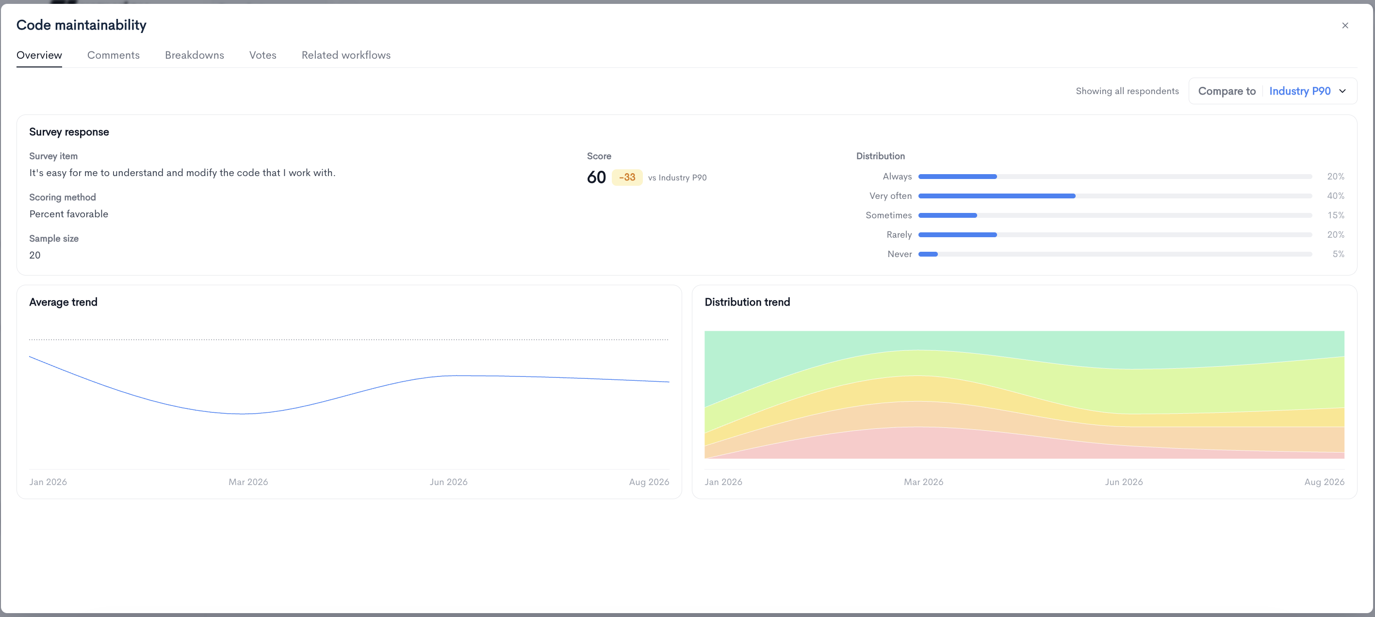 Driver details in Waydev Snapshots showing the survey item, Percent favorable scoring method, response distribution, and trend charts for Code maintainability