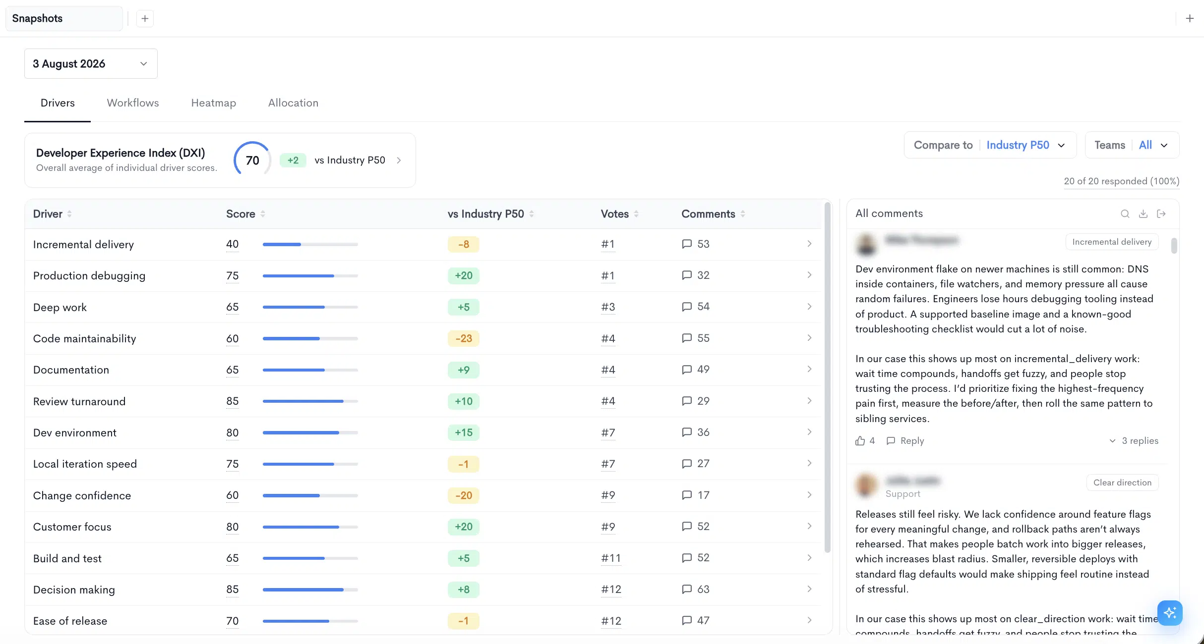 The Snapshots Drivers tab in Waydev, showing the DXI score, driver scores with benchmark deltas, votes, and the comments panel