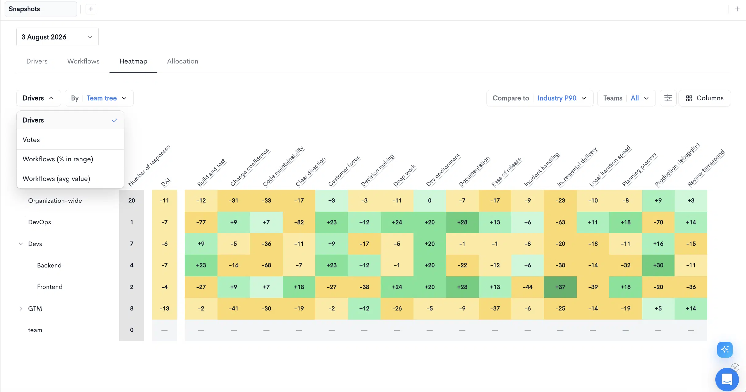 The Heatmap tab in Waydev Snapshots showing a grid of teams against drivers, with cells colored green or amber by distance from the industry benchmark