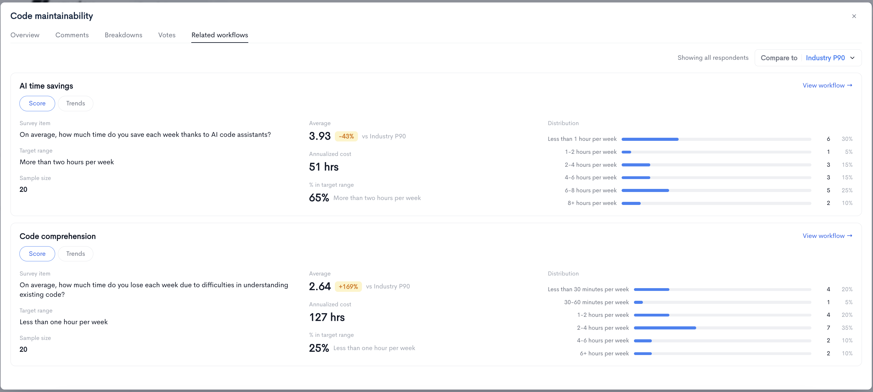 The Related workflows view for the Code maintainability driver in Waydev Snapshots, showing the linked AI time savings and code comprehension workflows with their distributions