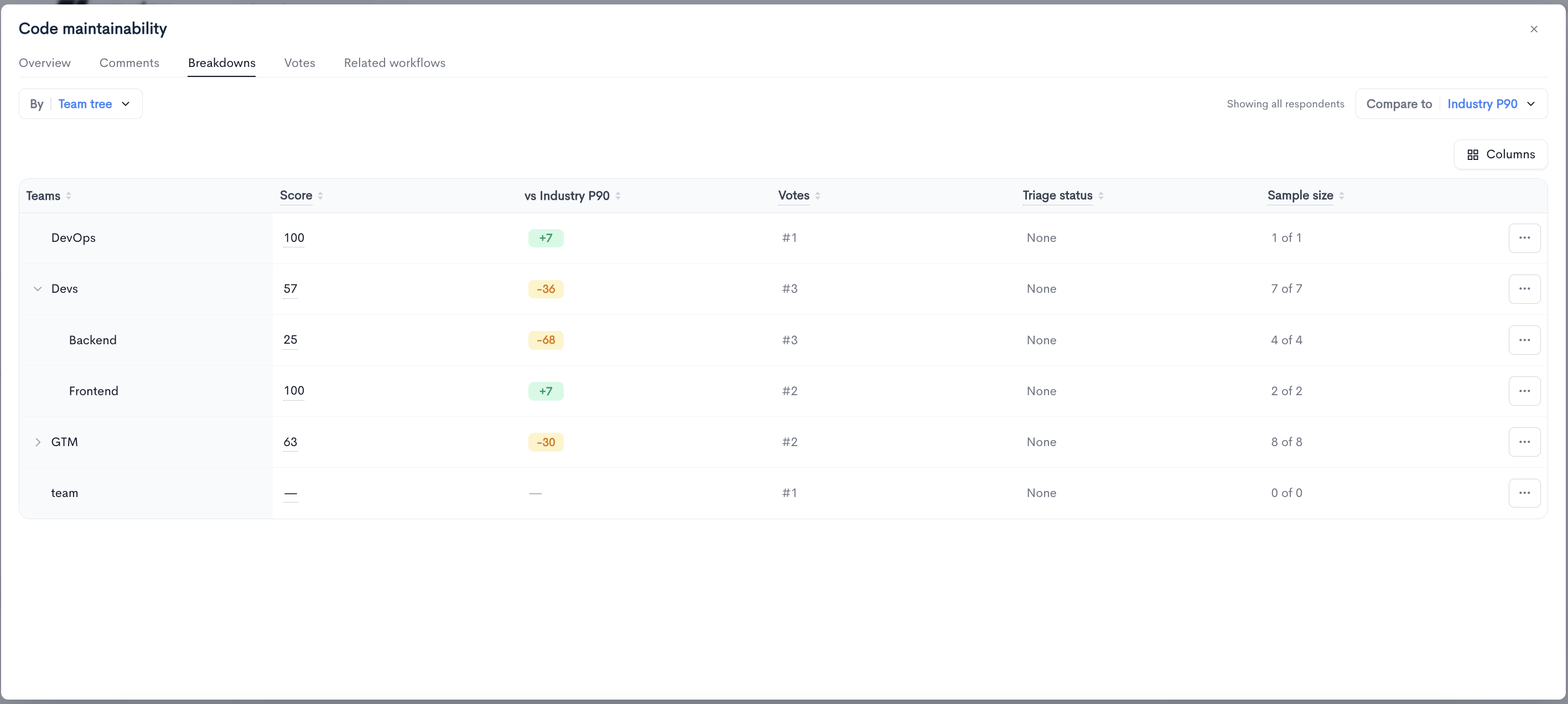 Team breakdowns in Waydev Snapshots showing scores, benchmark deltas, vote ranks, triage status, and sample sizes per team in an expandable team tree