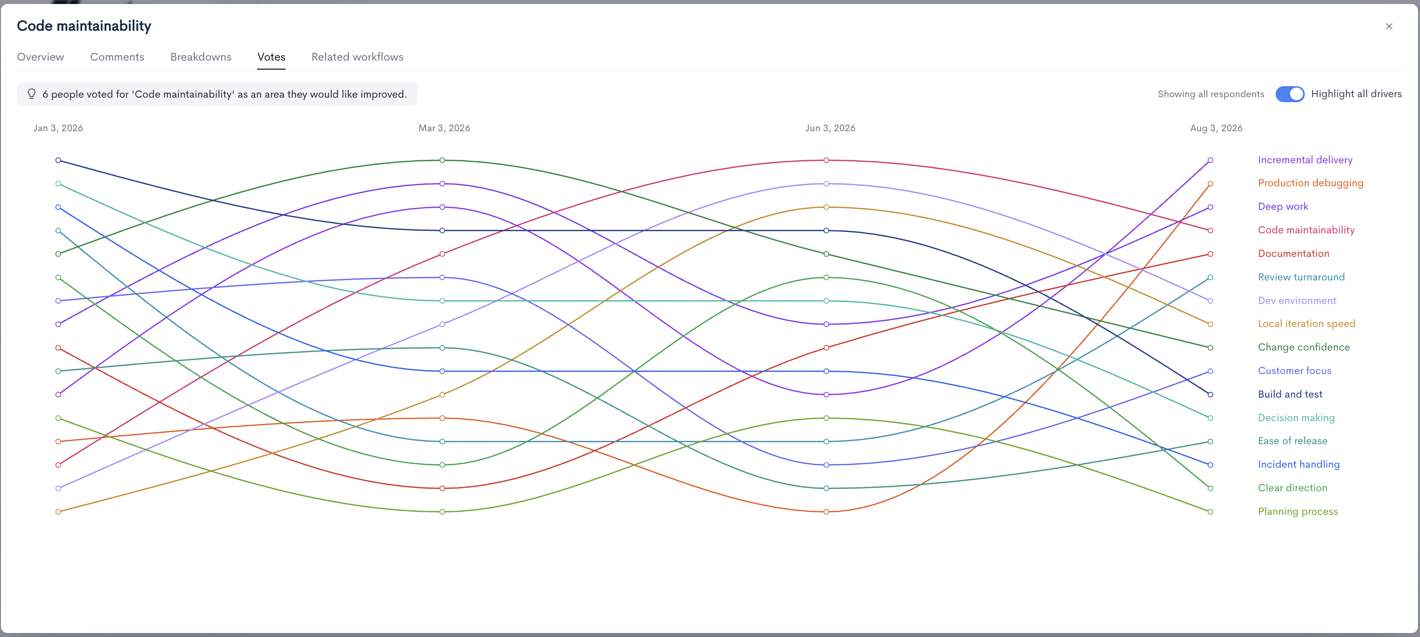 A bump chart in Waydev Snapshots tracking how each driver's vote ranking changed across snapshots from January to August 2026
