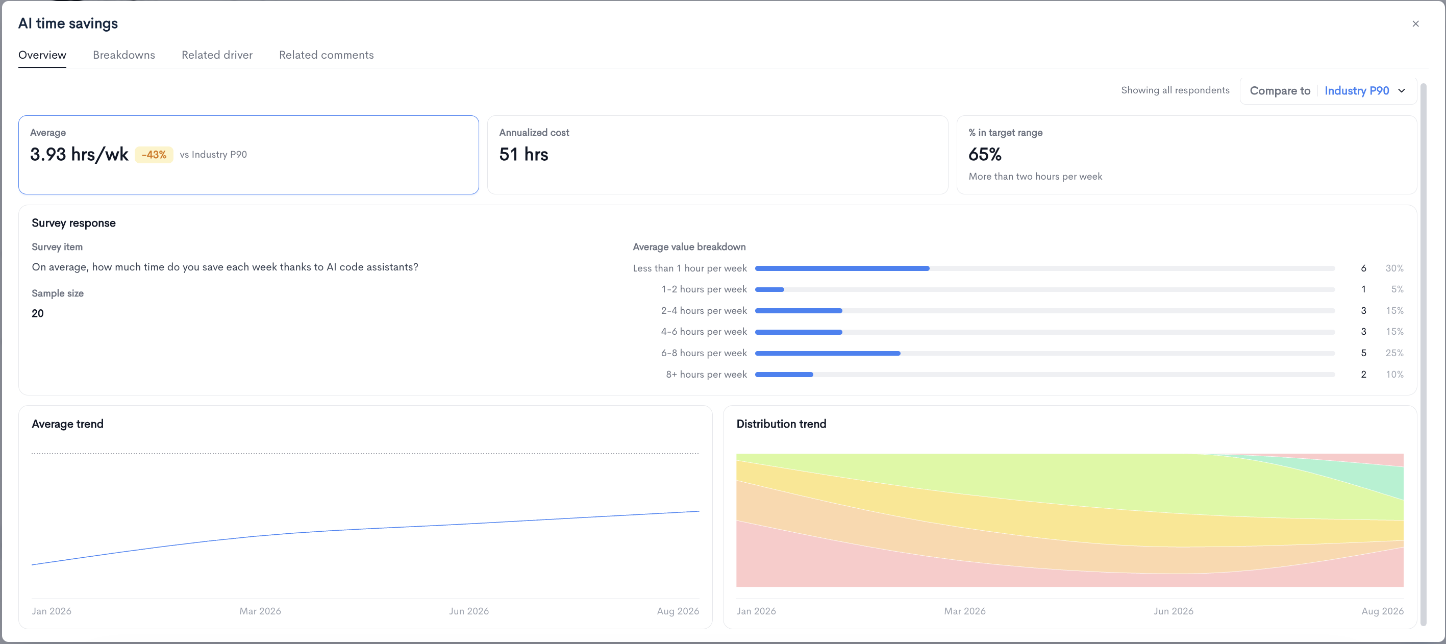 Workflow details for AI time savings in Waydev Snapshots, showing the survey item, average value breakdown by bucket, and trend charts