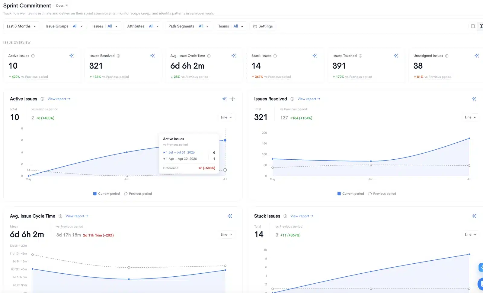 Waydev Sprint Commitment report with issue overview and trends