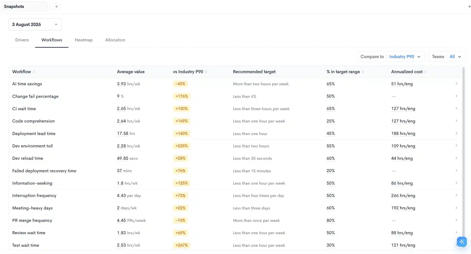 Waydev workflows table showing average value, industry comparison, recommended target and annualized cost